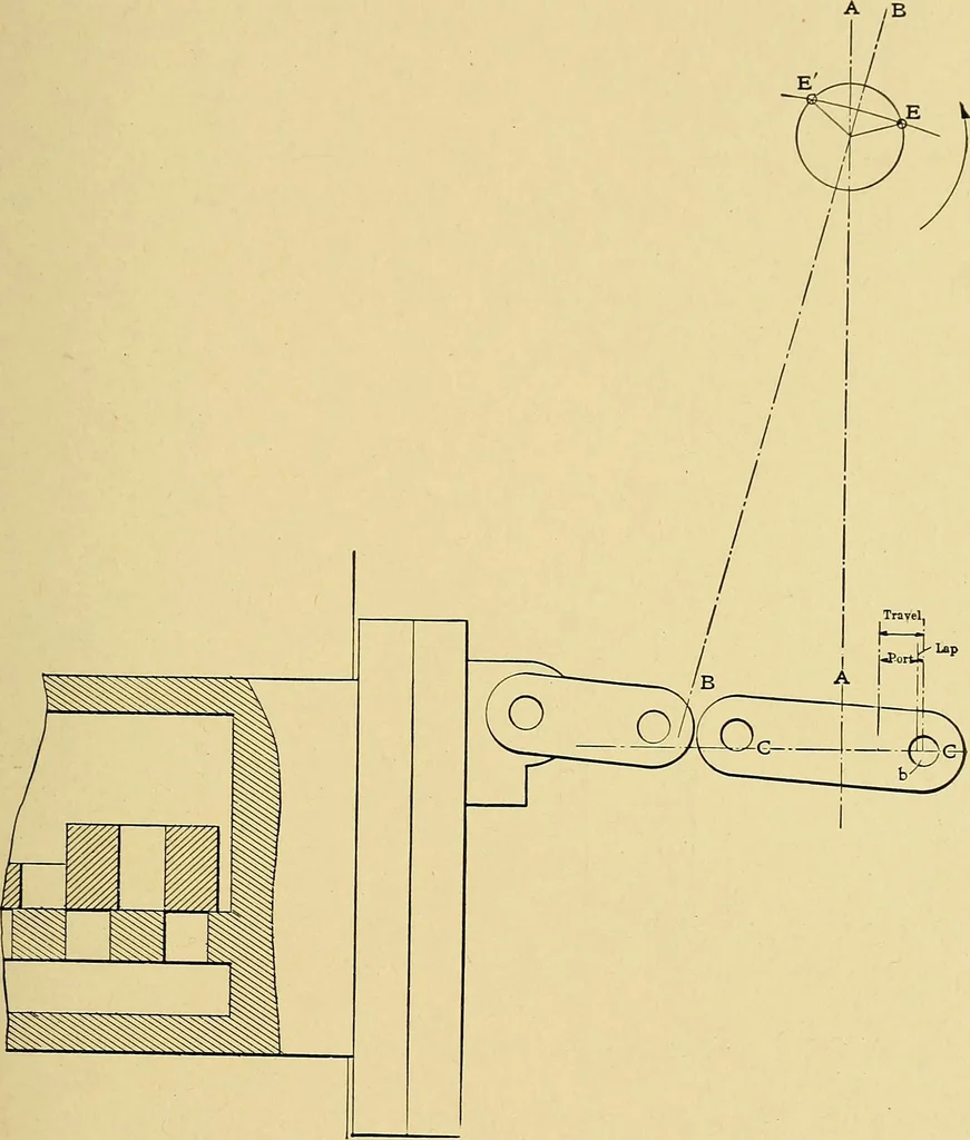 An illustration from Valve setting: simple methods of setting the plain slide valve. Meyer cut-off. Corliss. and poppet types, 1908, leaf 82