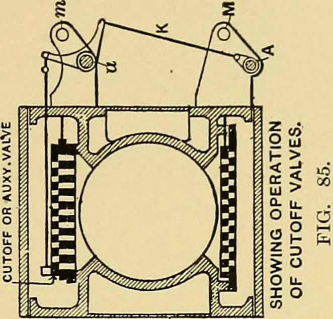 An illustration from Valve setting: simple methods of setting the plain slide valve. Meyer cut-off. Corliss. and poppet types, 1908, leaf 96