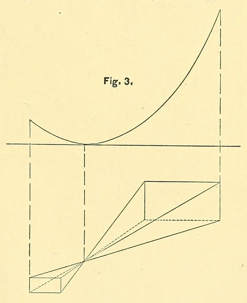 An illustration from Van Nostrand's engineering magazine, 1879, leaf 423
