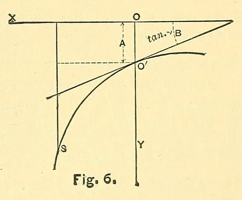 An illustration from Van Nostrand's engineering magazine, 1879, leaf 283