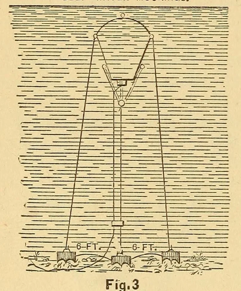 An illustration from Van Nostrand's engineering magazine, 1879, leaf 284