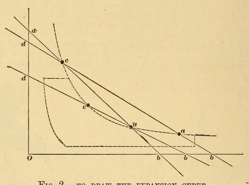 An illustration from Van Nostrand's engineering magazine, 1879, leaf 344