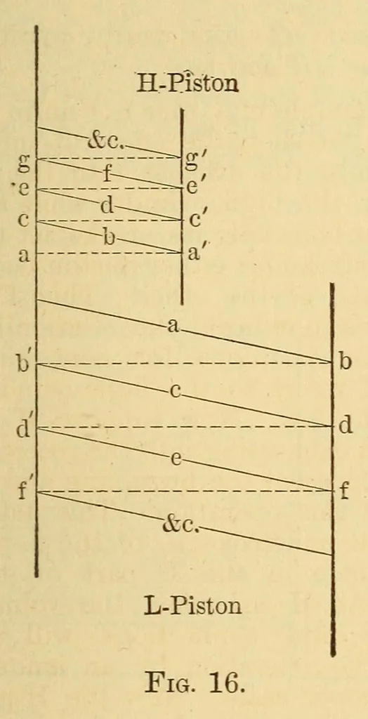 An illustration from Van Nostrand's engineering magazine, 1879, leaf 381