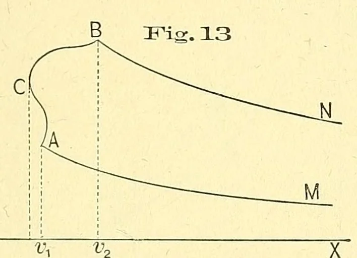 An illustration from Van Nostrand's engineering magazine, 1879, leaf 435