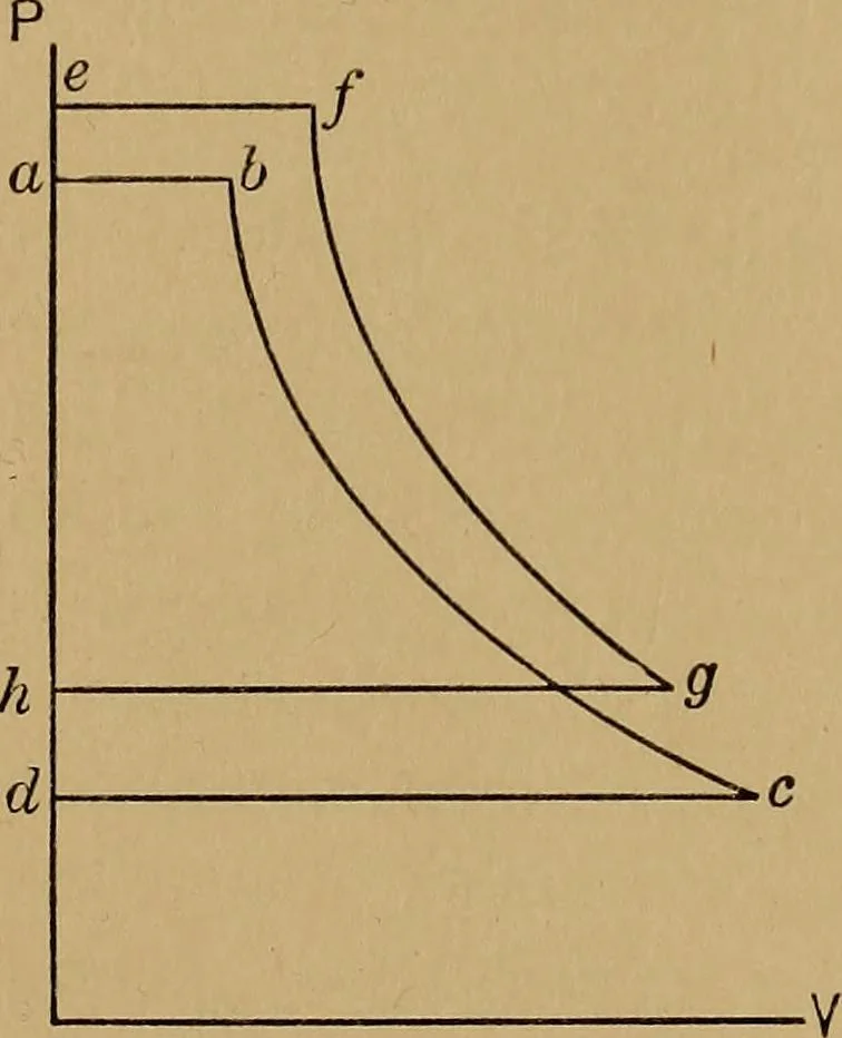 An illustration from Vapors for heat engines, including considerations relating to the use of fluids other than steam for power generation; a study of desirable vacuum limits in simple condensing engines: methods for computing efficiencies of vapor cycles with limited expansion and superheat; a volume-temperature equation for dry steam, and new temperature-entropy diagrams for various engineering vapors, 1912, leaf 35