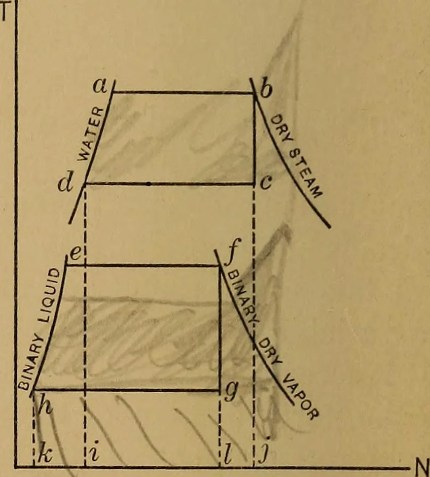An illustration from Vapors for heat engines, including considerations relating to the use of fluids other than steam for power generation; a study of desirable vacuum limits in simple condensing engines: methods for computing efficiencies of vapor cycles with limited expansion and superheat; a volume-temperature equation for dry steam, and new temperature-entropy diagrams for various engineering vapors, 1912, leaf 35