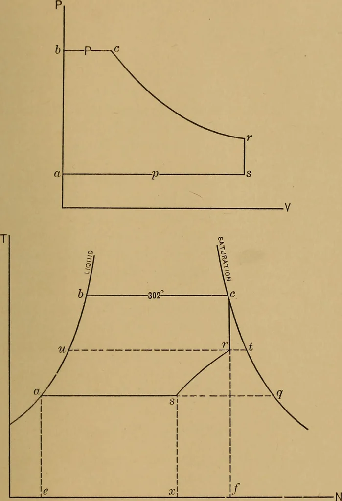 An illustration from Vapors for heat engines, including considerations relating to the use of fluids other than steam for power generation; a study of desirable vacuum limits in simple condensing engines: methods for computing efficiencies of vapor cycles with limited expansion and superheat; a volume-temperature equation for dry steam, and new temperature-entropy diagrams for various engineering vapors, 1912, leaf 44