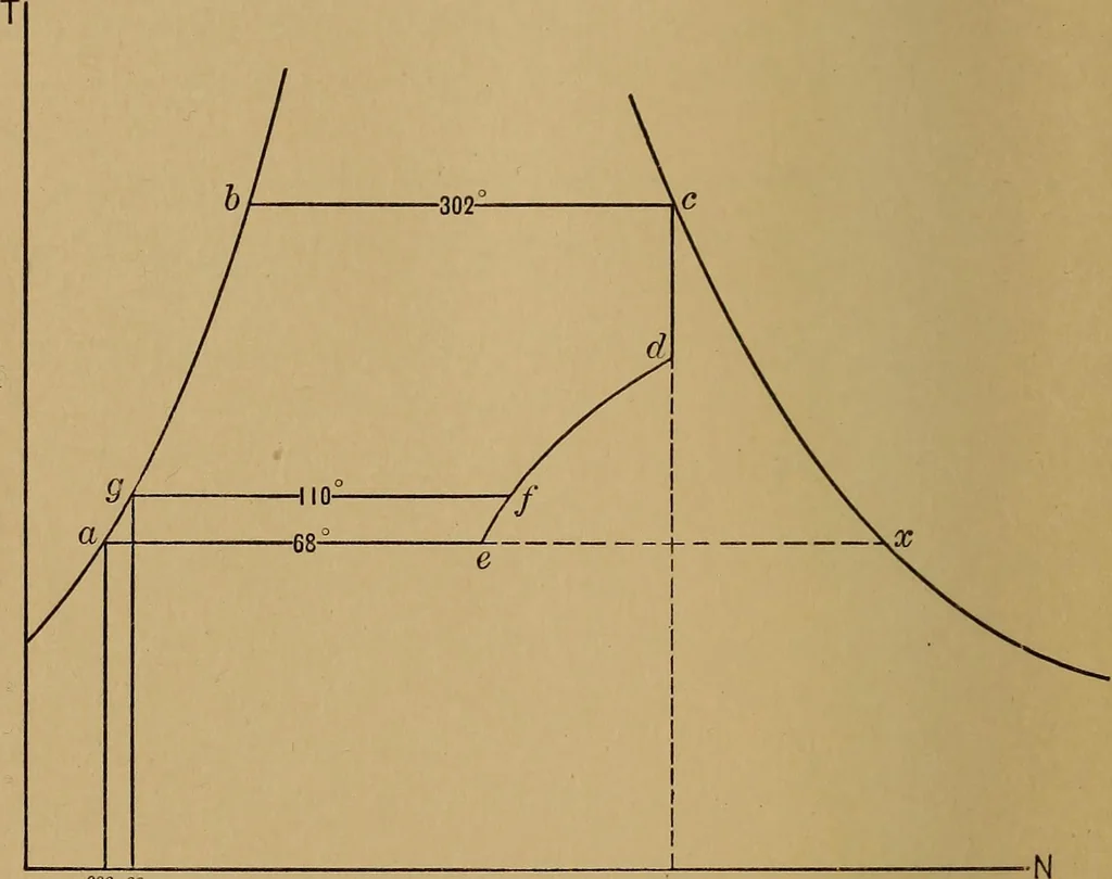 An illustration from Vapors for heat engines, including considerations relating to the use of fluids other than steam for power generation; a study of desirable vacuum limits in simple condensing engines: methods for computing efficiencies of vapor cycles with limited expansion and superheat; a volume-temperature equation for dry steam, and new temperature-entropy diagrams for various engineering vapors, 1912, leaf 49