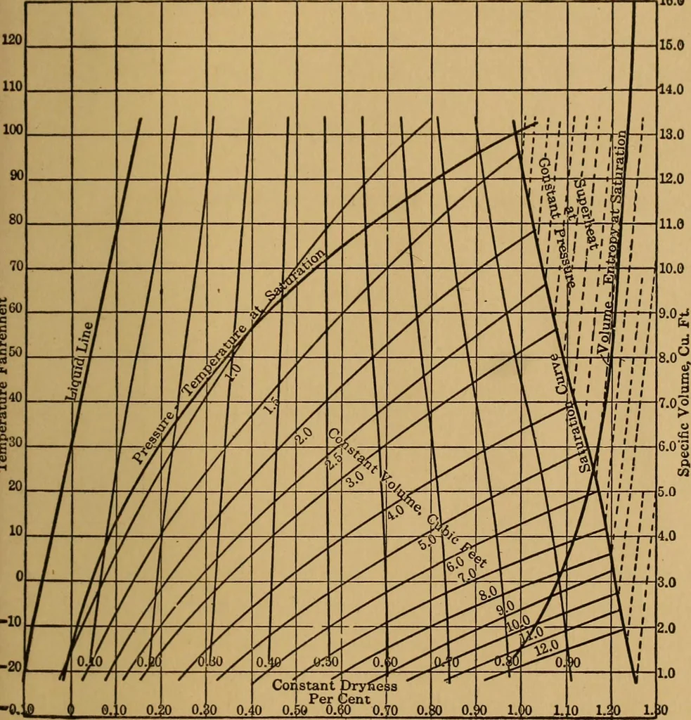 An illustration from Vapors for heat engines, including considerations relating to the use of fluids other than steam for power generation; a study of desirable vacuum limits in simple condensing engines: methods for computing efficiencies of vapor cycles with limited expansion and superheat; a volume-temperature equation for dry steam, and new temperature-entropy diagrams for various engineering vapors, 1912, leaf 80