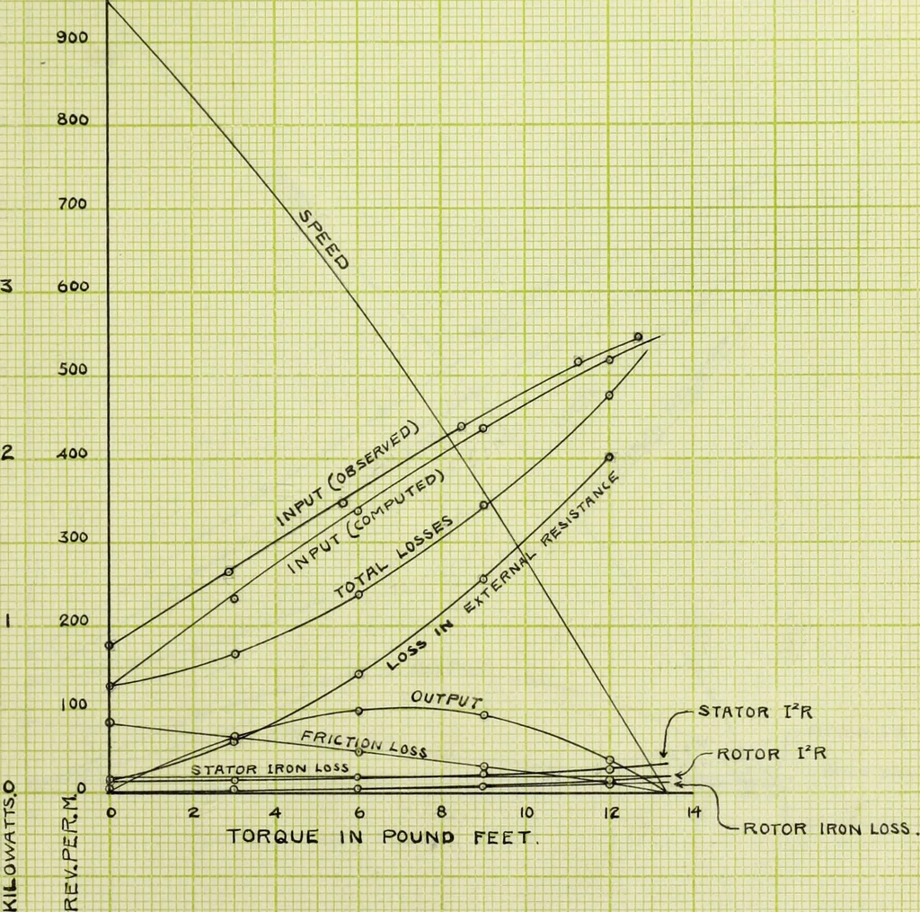 An illustration from The variable speed induction motor, 1902, leaf 106
