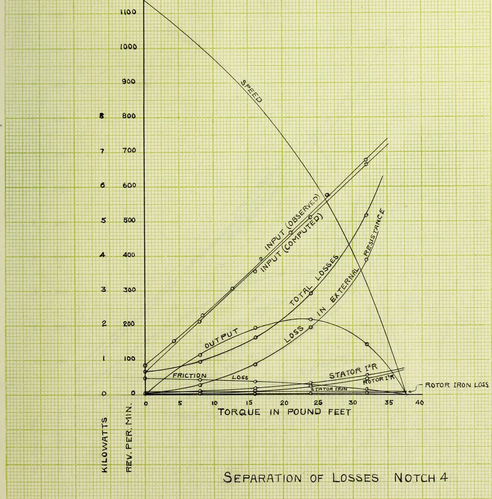 An illustration from The variable speed induction motor, 1902, leaf 112