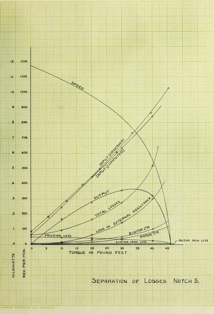 An illustration from The variable speed induction motor, 1902, leaf 114