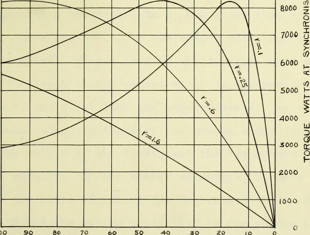 An illustration from The variable speed induction motor, 1902, leaf 20