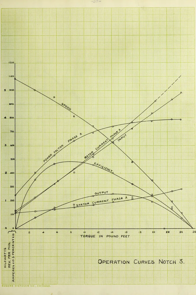 An illustration from The variable speed induction motor, 1902, leaf 82