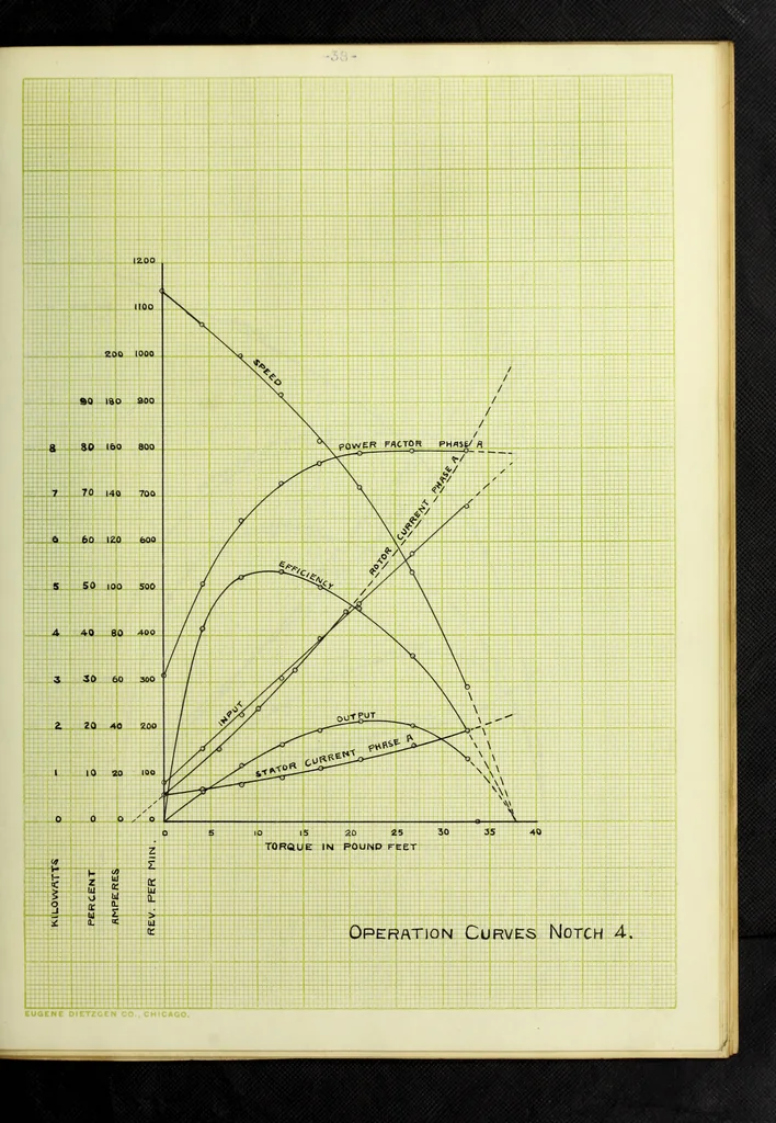 An illustration from The variable speed induction motor, 1902, leaf 84