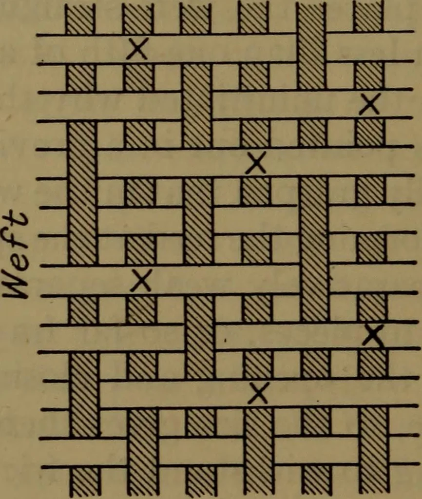 An illustration from The velvet and corduroy industry; a brief account of the various processes connected with the manufacture of cotton pile goods, 1922, leaf 49