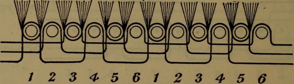 An illustration from The velvet and corduroy industry; a brief account of the various processes connected with the manufacture of cotton pile goods, 1922, leaf 53