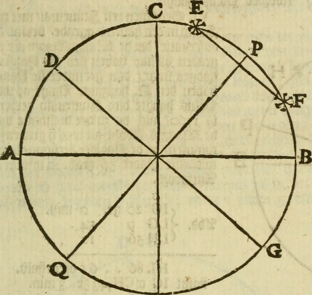 An illustration from 't Vergulde licht der zee-vaard, : of te konst der stuurlieden. Zynde een volkomen en klare onderwyzinge der navigatie, bestaande in 't geen een Stuurman hoognodig behoor de te weten, 1749, leaf 100