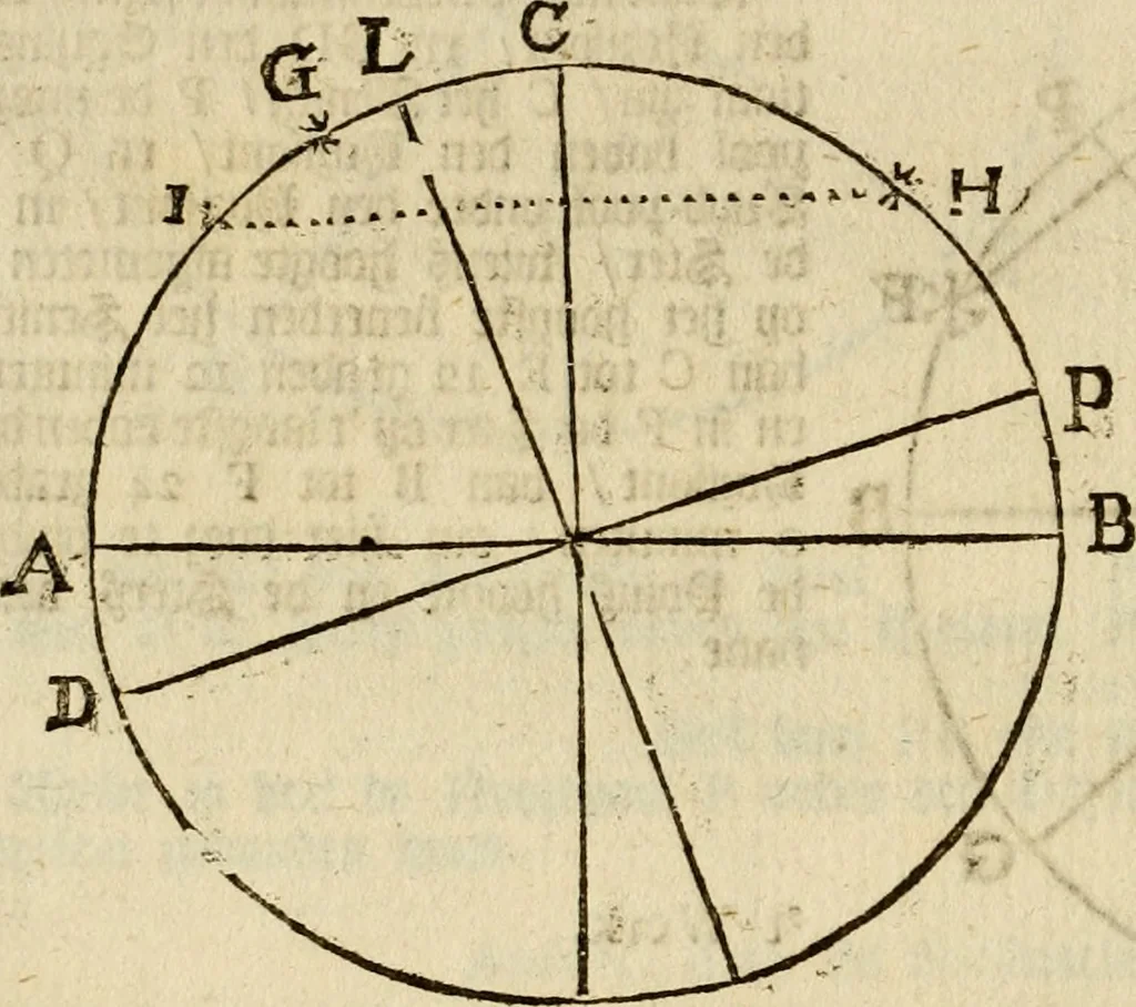 An illustration from 't Vergulde licht der zee-vaard, : of te konst der stuurlieden. Zynde een volkomen en klare onderwyzinge der navigatie, bestaande in 't geen een Stuurman hoognodig behoor de te weten, 1749, leaf 101