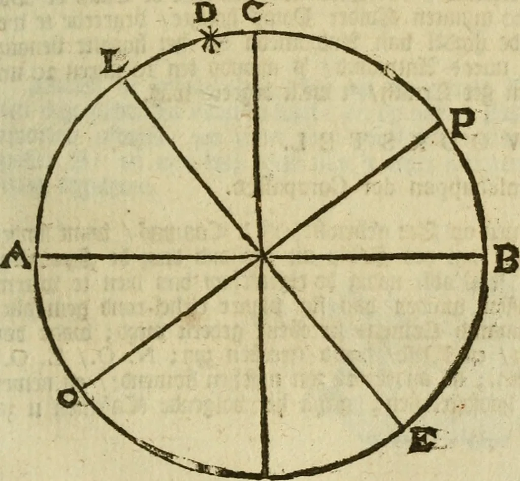 An illustration from 't Vergulde licht der zee-vaard, : of te konst der stuurlieden. Zynde een volkomen en klare onderwyzinge der navigatie, bestaande in 't geen een Stuurman hoognodig behoor de te weten, 1749, leaf 102
