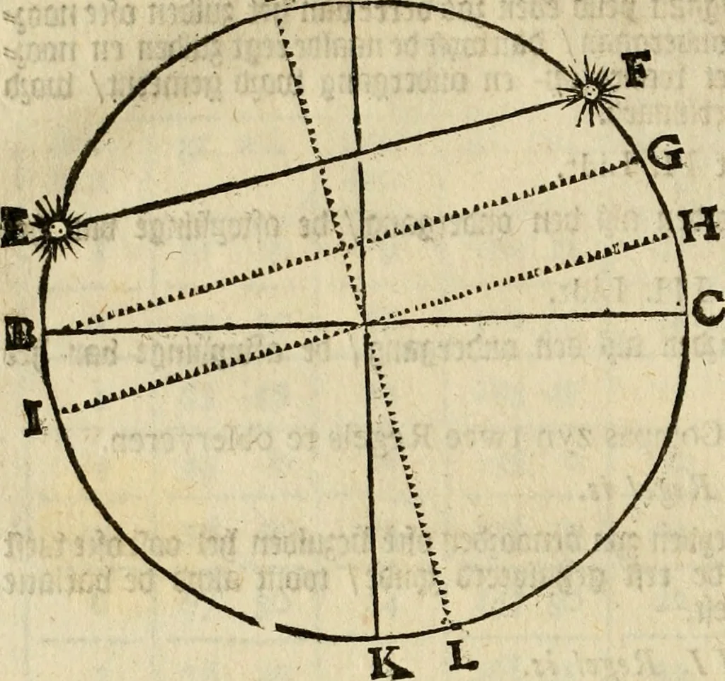 An illustration from 't Vergulde licht der zee-vaard, : of te konst der stuurlieden. Zynde een volkomen en klare onderwyzinge der navigatie, bestaande in 't geen een Stuurman hoognodig behoor de te weten, 1749, leaf 107