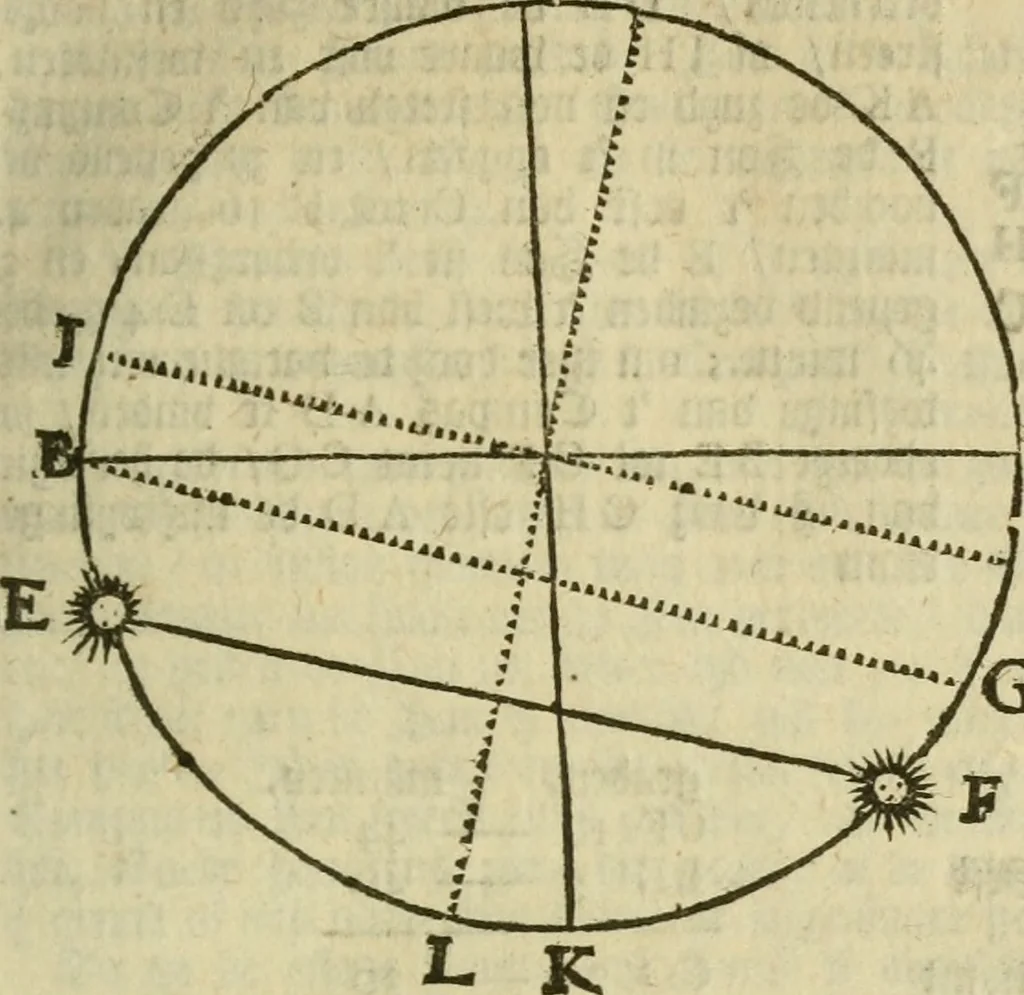 An illustration from 't Vergulde licht der zee-vaard, : of te konst der stuurlieden. Zynde een volkomen en klare onderwyzinge der navigatie, bestaande in 't geen een Stuurman hoognodig behoor de te weten, 1749, leaf 108