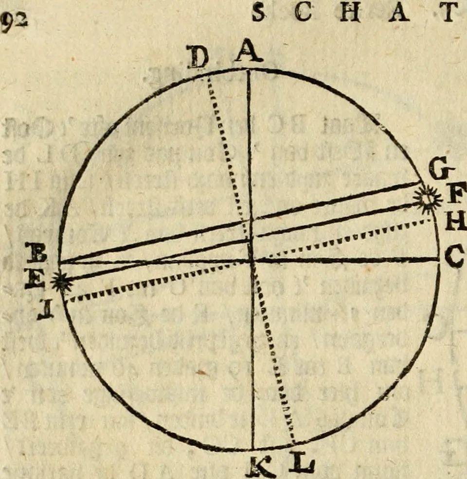 An illustration from 't Vergulde licht der zee-vaard, : of te konst der stuurlieden. Zynde een volkomen en klare onderwyzinge der navigatie, bestaande in 't geen een Stuurman hoognodig behoor de te weten, 1749, leaf 109
