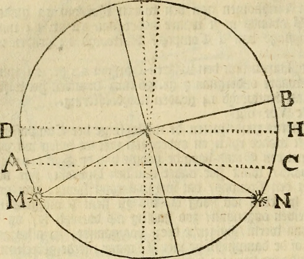 An illustration from 't Vergulde licht der zee-vaard, : of te konst der stuurlieden. Zynde een volkomen en klare onderwyzinge der navigatie, bestaande in 't geen een Stuurman hoognodig behoor de te weten, 1749, leaf 111