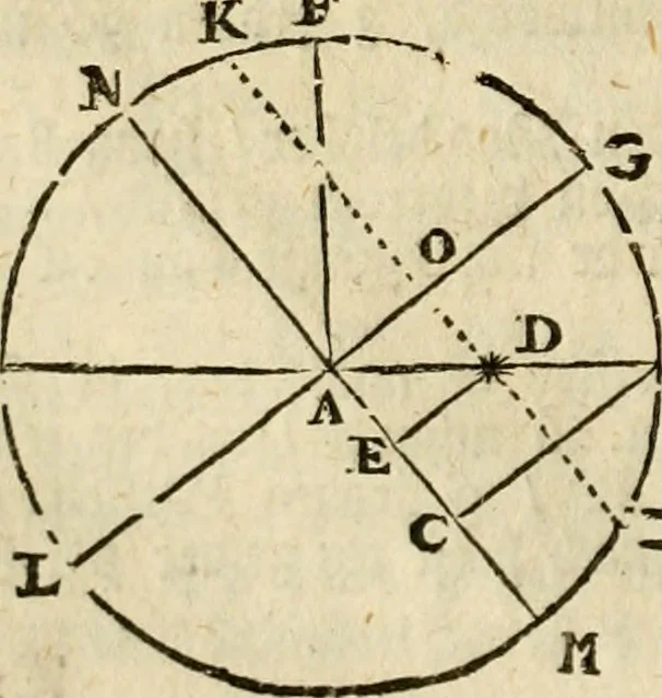 An illustration from 't Vergulde licht der zee-vaard, : of te konst der stuurlieden. Zynde een volkomen en klare onderwyzinge der navigatie, bestaande in 't geen een Stuurman hoognodig behoor de te weten, 1749, leaf 111