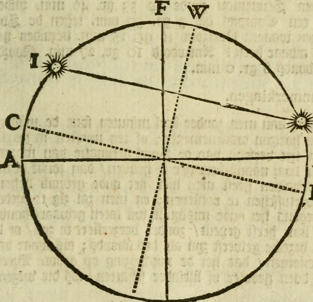 An illustration from 't Vergulde licht der zee-vaard, : of te konst der stuurlieden. Zynde een volkomen en klare onderwyzinge der navigatie, bestaande in 't geen een Stuurman hoognodig behoor de te weten, 1749, leaf 114