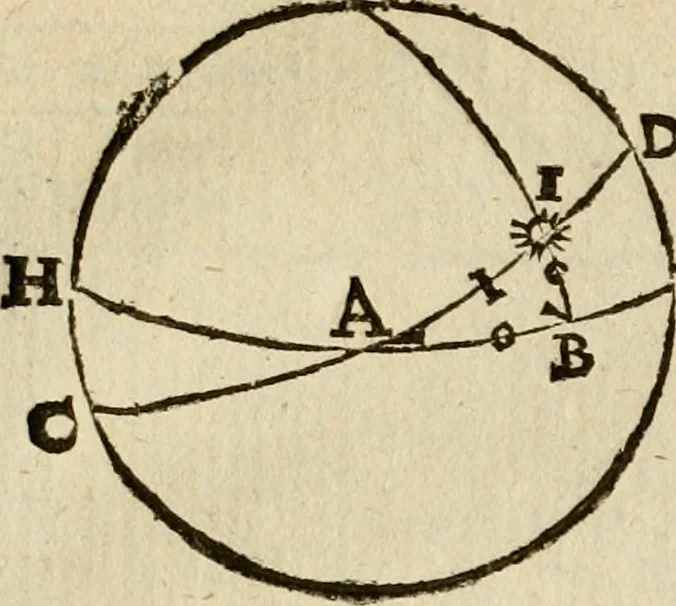 An illustration from 't Vergulde licht der zee-vaard, : of te konst der stuurlieden. Zynde een volkomen en klare onderwyzinge der navigatie, bestaande in 't geen een Stuurman hoognodig behoor de te weten, 1749, leaf 299