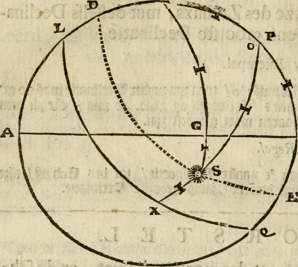 An illustration from 't Vergulde licht der zee-vaard, : of te konst der stuurlieden. Zynde een volkomen en klare onderwyzinge der navigatie, bestaande in 't geen een Stuurman hoognodig behoor de te weten, 1749, leaf 303