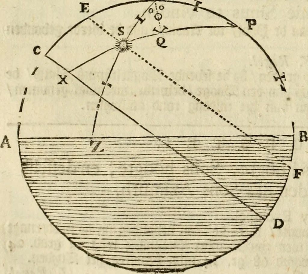 An illustration from 't Vergulde licht der zee-vaard, : of te konst der stuurlieden. Zynde een volkomen en klare onderwyzinge der navigatie, bestaande in 't geen een Stuurman hoognodig behoor de te weten, 1749, leaf 317