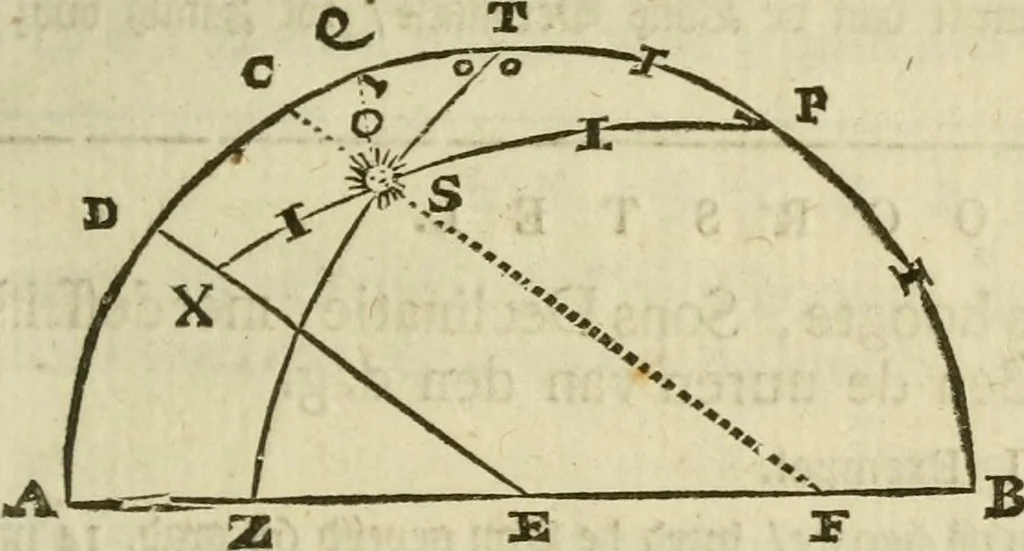 An illustration from 't Vergulde licht der zee-vaard, : of te konst der stuurlieden. Zynde een volkomen en klare onderwyzinge der navigatie, bestaande in 't geen een Stuurman hoognodig behoor de te weten, 1749, leaf 318