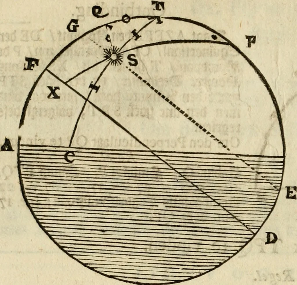 An illustration from 't Vergulde licht der zee-vaard, : of te konst der stuurlieden. Zynde een volkomen en klare onderwyzinge der navigatie, bestaande in 't geen een Stuurman hoognodig behoor de te weten, 1749, leaf 321
