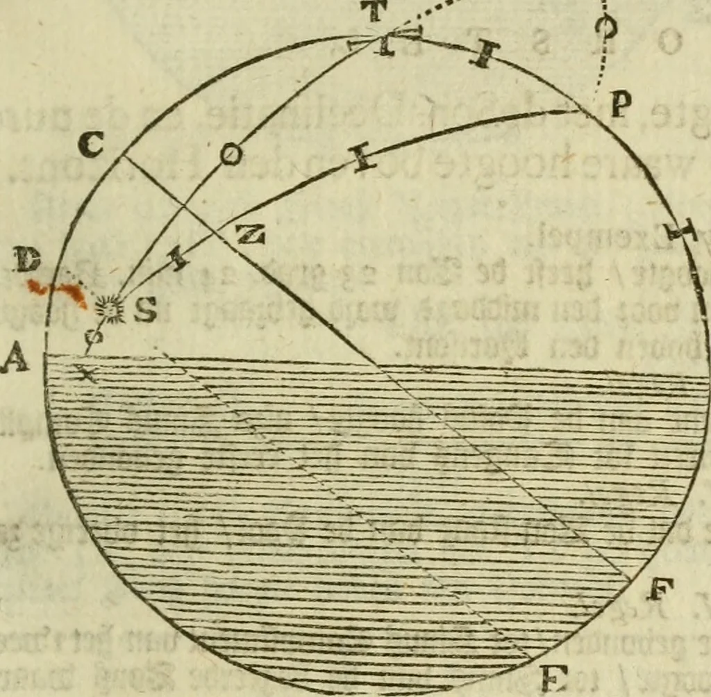 An illustration from 't Vergulde licht der zee-vaard, : of te konst der stuurlieden. Zynde een volkomen en klare onderwyzinge der navigatie, bestaande in 't geen een Stuurman hoognodig behoor de te weten, 1749, leaf 322
