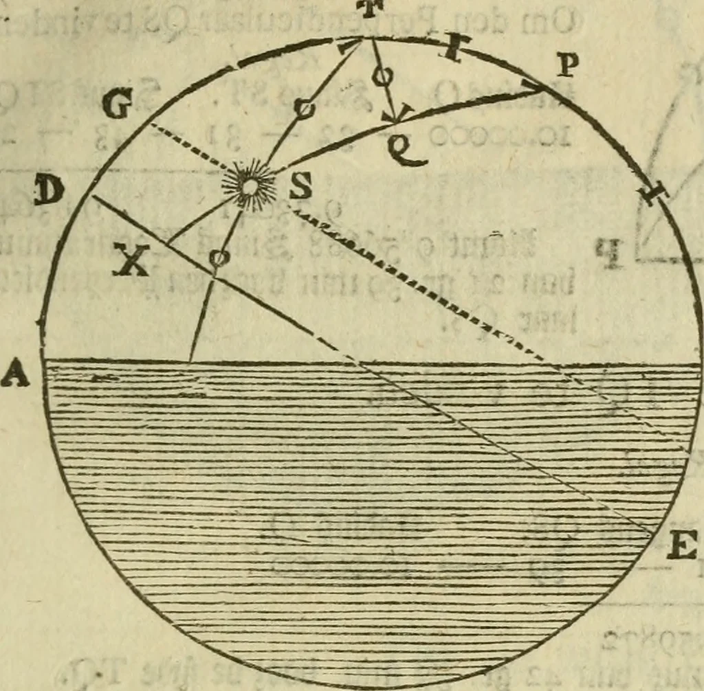 An illustration from 't Vergulde licht der zee-vaard, : of te konst der stuurlieden. Zynde een volkomen en klare onderwyzinge der navigatie, bestaande in 't geen een Stuurman hoognodig behoor de te weten, 1749, leaf 324