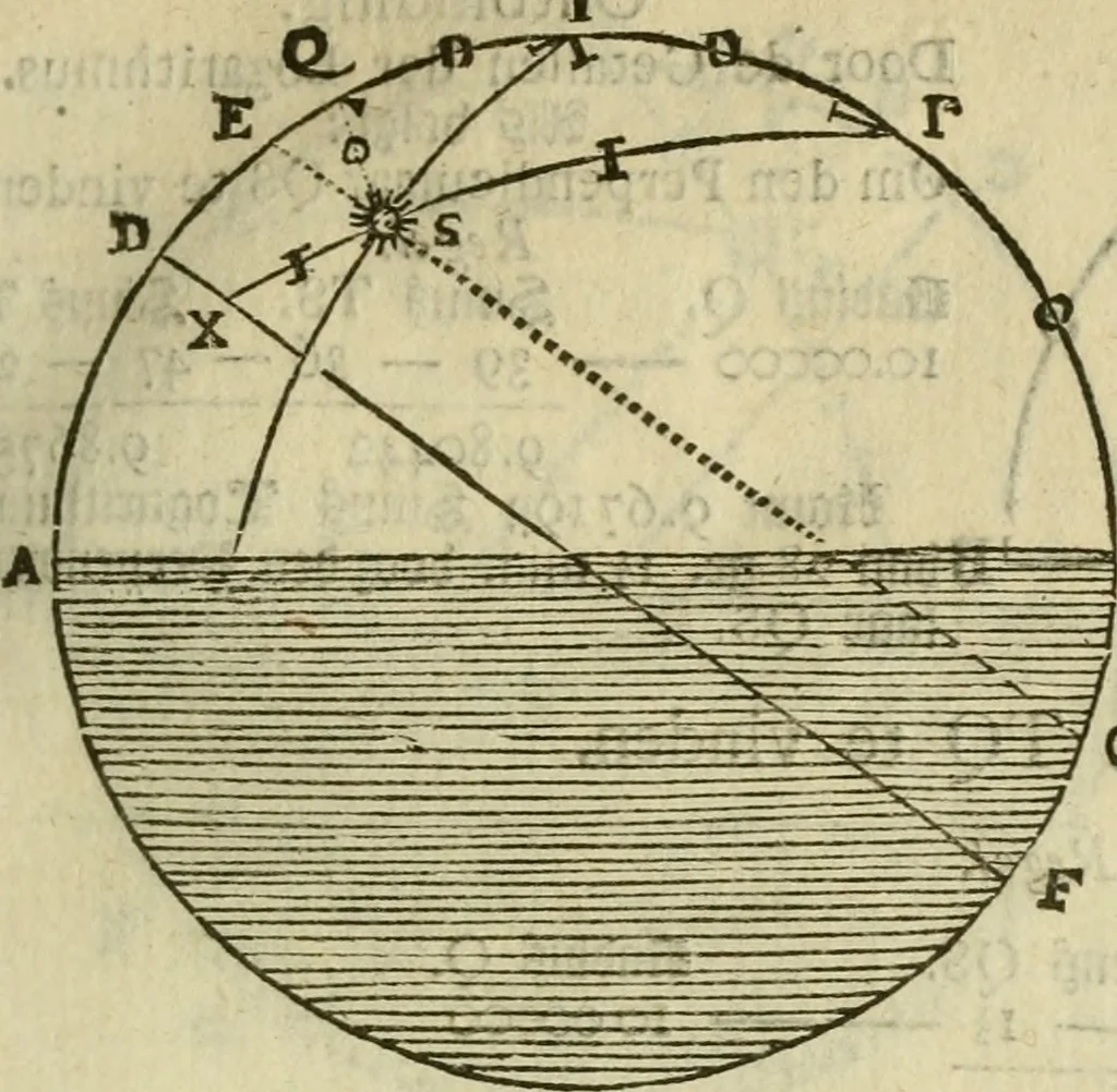 An illustration from 't Vergulde licht der zee-vaard, : of te konst der stuurlieden. Zynde een volkomen en klare onderwyzinge der navigatie, bestaande in 't geen een Stuurman hoognodig behoor de te weten, 1749, leaf 326