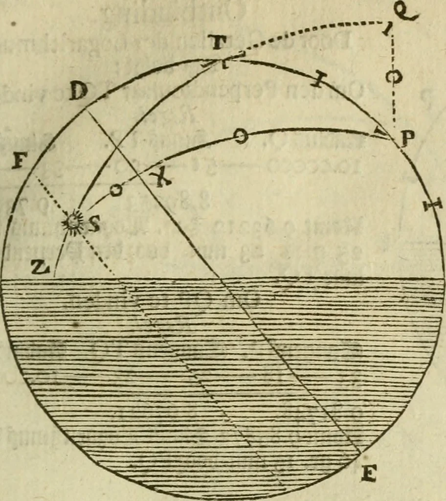 An illustration from 't Vergulde licht der zee-vaard, : of te konst der stuurlieden. Zynde een volkomen en klare onderwyzinge der navigatie, bestaande in 't geen een Stuurman hoognodig behoor de te weten, 1749, leaf 330