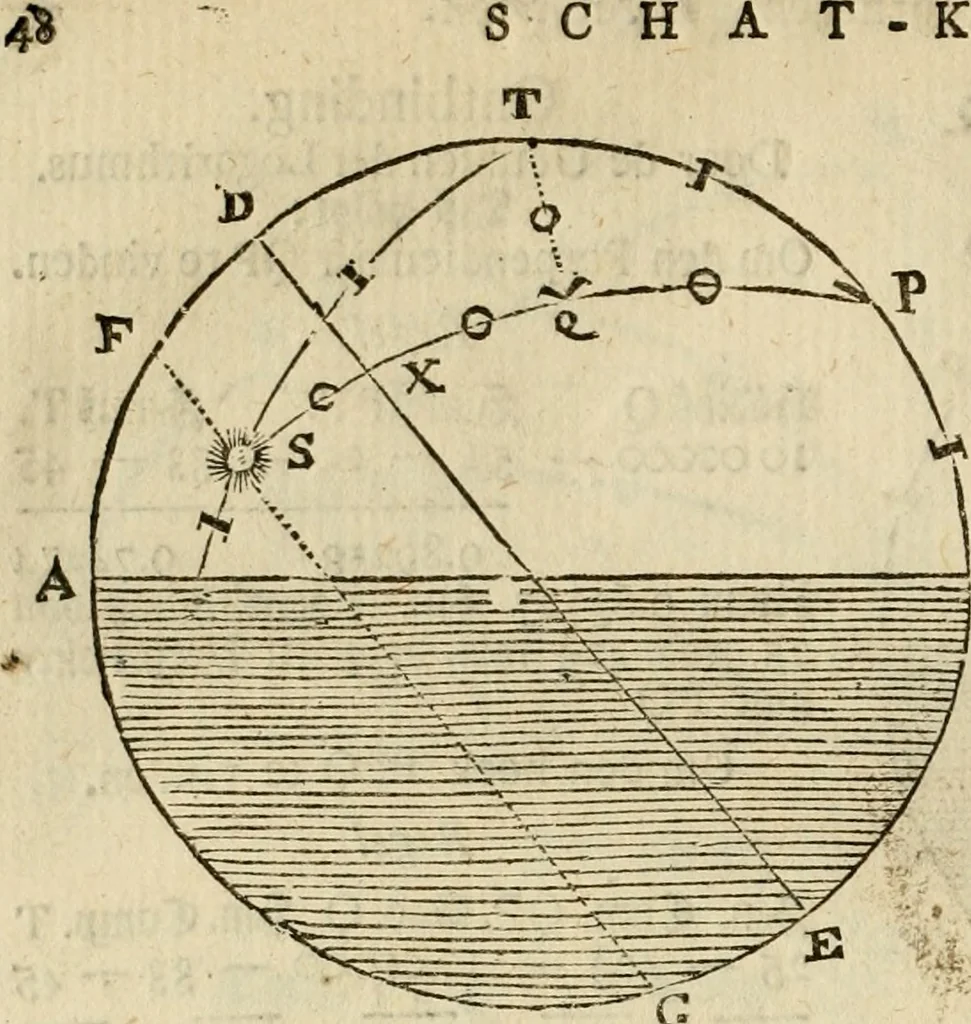 An illustration from 't Vergulde licht der zee-vaard, : of te konst der stuurlieden. Zynde een volkomen en klare onderwyzinge der navigatie, bestaande in 't geen een Stuurman hoognodig behoor de te weten, 1749, leaf 331