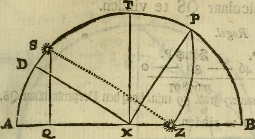 An illustration from 't Vergulde licht der zee-vaard, : of te konst der stuurlieden. Zynde een volkomen en klare onderwyzinge der navigatie, bestaande in 't geen een Stuurman hoognodig behoor de te weten, 1749, leaf 334
