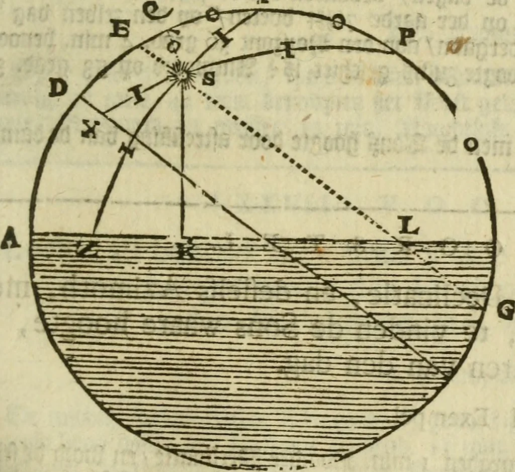 An illustration from 't Vergulde licht der zee-vaard, : of te konst der stuurlieden. Zynde een volkomen en klare onderwyzinge der navigatie, bestaande in 't geen een Stuurman hoognodig behoor de te weten, 1749, leaf 334