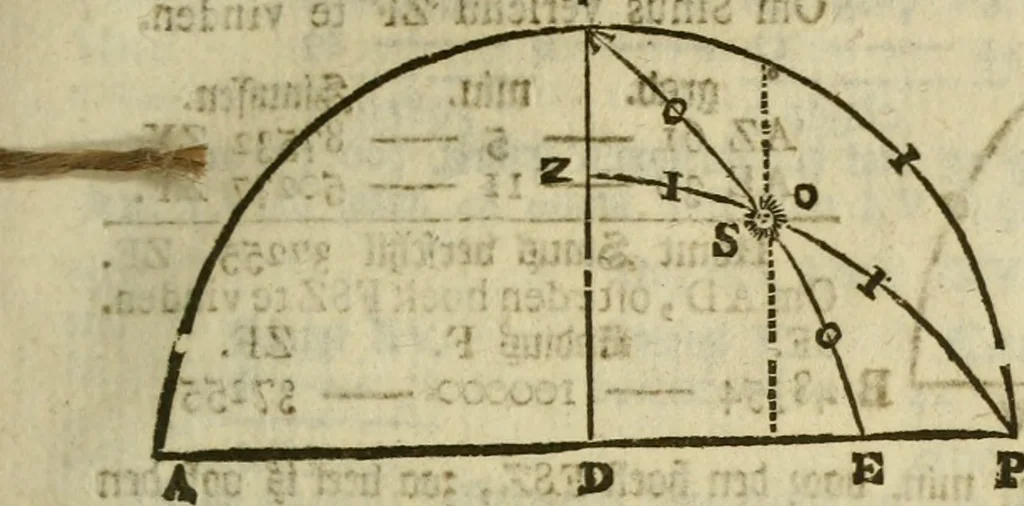 An illustration from 't Vergulde licht der zee-vaard, : of te konst der stuurlieden. Zynde een volkomen en klare onderwyzinge der navigatie, bestaande in 't geen een Stuurman hoognodig behoor de te weten, 1749, leaf 336