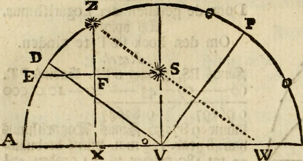 An illustration from 't Vergulde licht der zee-vaard, : of te konst der stuurlieden. Zynde een volkomen en klare onderwyzinge der navigatie, bestaande in 't geen een Stuurman hoognodig behoor de te weten, 1749, leaf 337