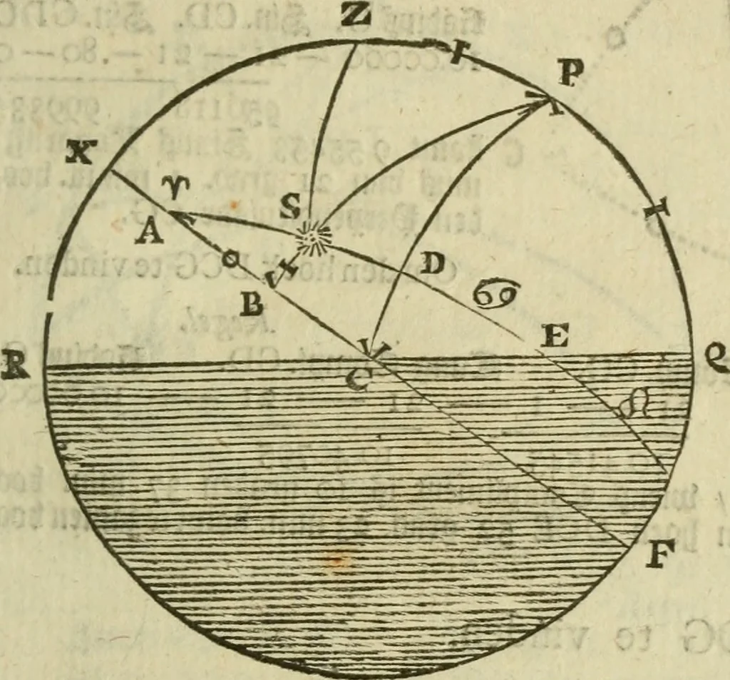 An illustration from 't Vergulde licht der zee-vaard, : of te konst der stuurlieden. Zynde een volkomen en klare onderwyzinge der navigatie, bestaande in 't geen een Stuurman hoognodig behoor de te weten, 1749, leaf 342