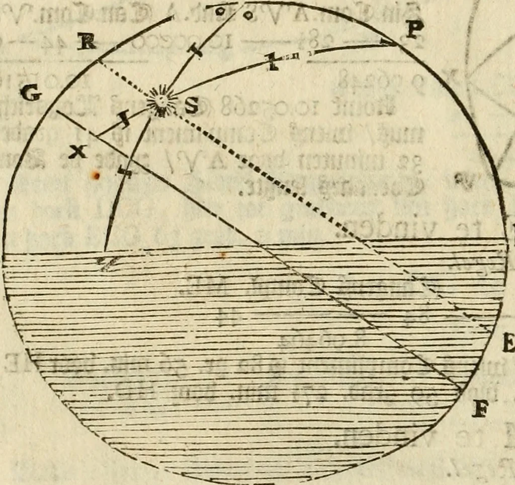An illustration from 't Vergulde licht der zee-vaard, : of te konst der stuurlieden. Zynde een volkomen en klare onderwyzinge der navigatie, bestaande in 't geen een Stuurman hoognodig behoor de te weten, 1749, leaf 345
