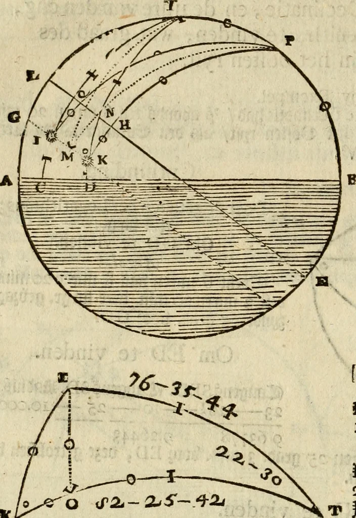 An illustration from 't Vergulde licht der zee-vaard, : of te konst der stuurlieden. Zynde een volkomen en klare onderwyzinge der navigatie, bestaande in 't geen een Stuurman hoognodig behoor de te weten, 1749, leaf 347