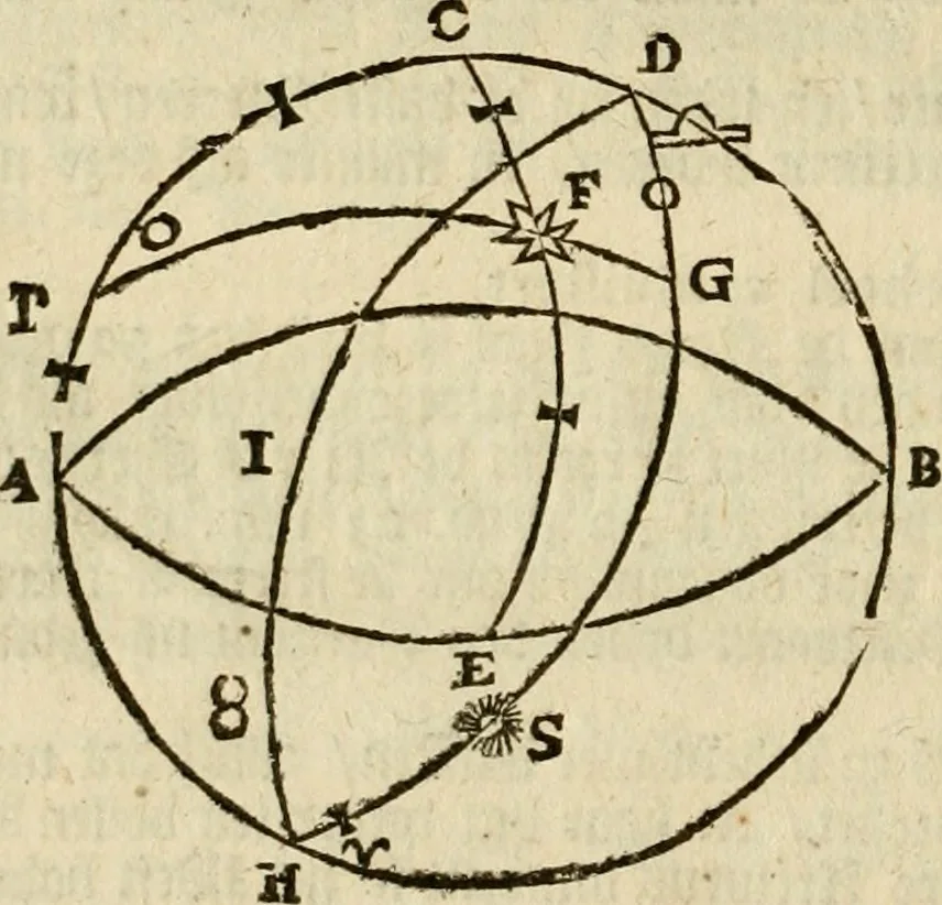 An illustration from 't Vergulde licht der zee-vaard, : of te konst der stuurlieden. Zynde een volkomen en klare onderwyzinge der navigatie, bestaande in 't geen een Stuurman hoognodig behoor de te weten, 1749, leaf 351