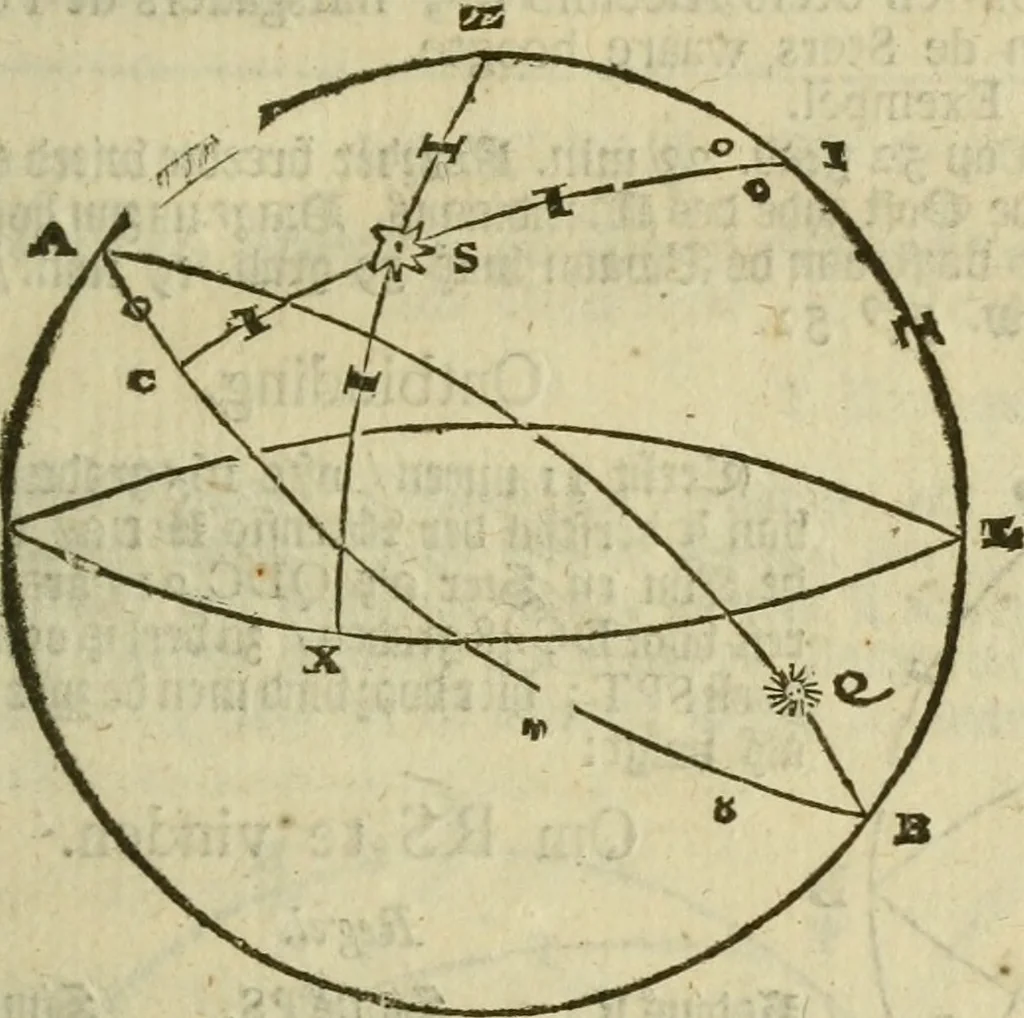 An illustration from 't Vergulde licht der zee-vaard, : of te konst der stuurlieden. Zynde een volkomen en klare onderwyzinge der navigatie, bestaande in 't geen een Stuurman hoognodig behoor de te weten, 1749, leaf 352