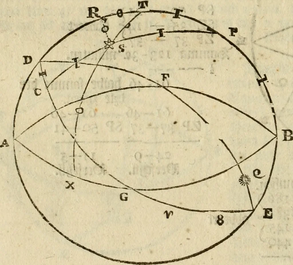 An illustration from 't Vergulde licht der zee-vaard, : of te konst der stuurlieden. Zynde een volkomen en klare onderwyzinge der navigatie, bestaande in 't geen een Stuurman hoognodig behoor de te weten, 1749, leaf 353